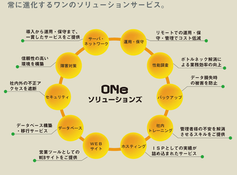 ONe solutions